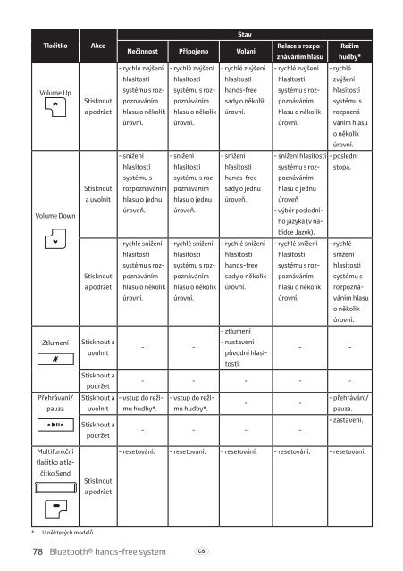 Toyota Bluetooth hands - PZ420-I0291-EE - Bluetooth hands-free system (Czech, English, Hungarian, Polish, Russian) - Manuale d'Istruzioni