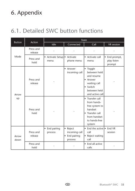 Toyota Bluetooth SWC English Russian Lithuanian Latvian Estonian - PZ420-00293-BE - Bluetooth SWC English Russian Lithuanian Latvian Estonian - Manuale d'Istruzioni