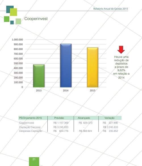 Relatório de Gestão 2015 - Coopercredi ACSC