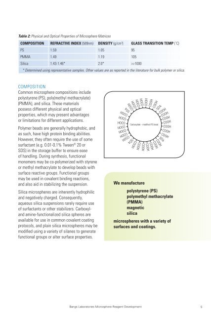 MICROSPHERE REAGENT DEVELOPMENT