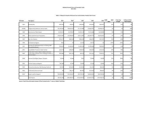 Asia Personal Care & Cosmetics Market Guide 2016