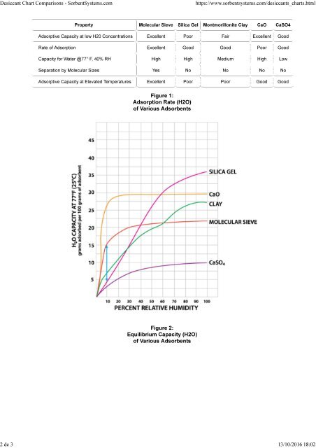 Desiccant Chart