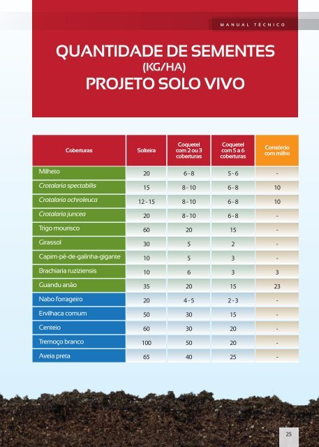 Manual Técnico de Plantas de Cobertura