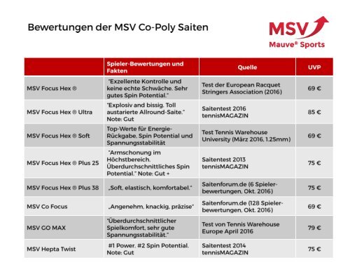 Gute Gründe für MSV auf tennismagazin.de