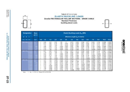 ONESTEEL duragal sections