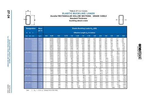 ONESTEEL duragal sections