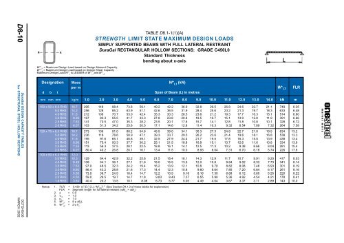 ONESTEEL duragal sections