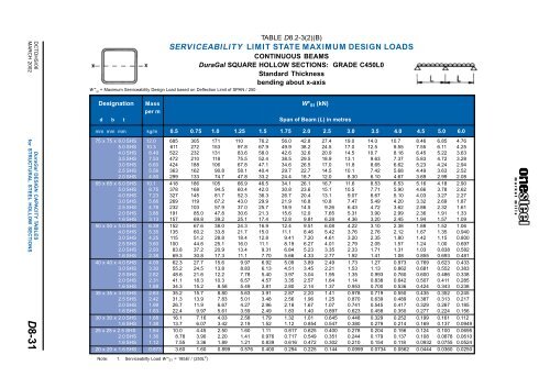 ONESTEEL duragal sections