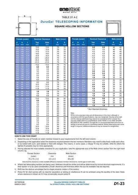 ONESTEEL duragal sections