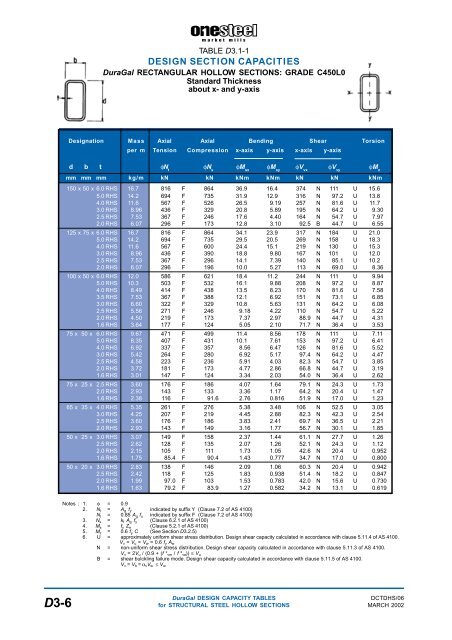 ONESTEEL duragal sections