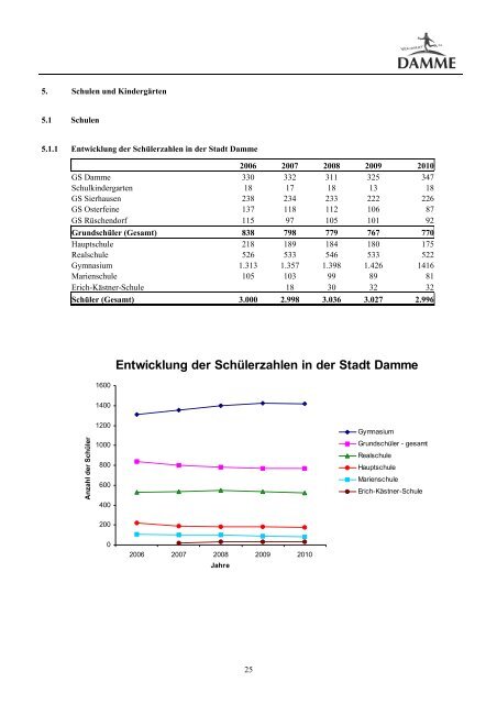 Entwicklung der Schülerzahlen in der Stadt ... - Die Stadt Damme