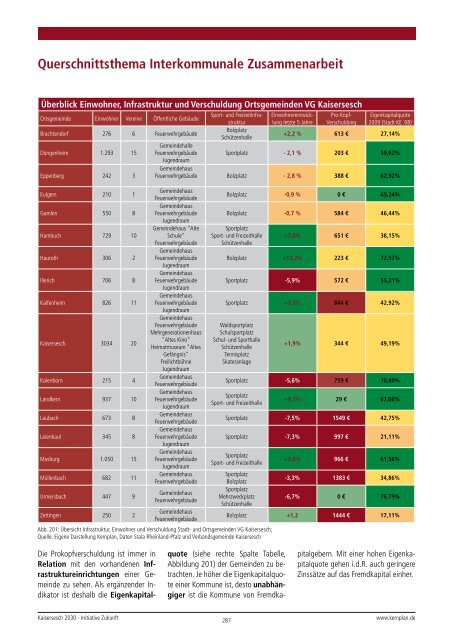 Studie Kaisersesch 2030 - Leader Vulkaneifel