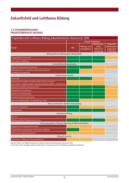 Studie Kaisersesch 2030 - Leader Vulkaneifel