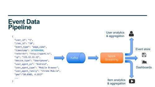 Recommender System with Apache Spark Apache Kafka and Elasticsearch