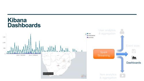 Recommender System with Apache Spark Apache Kafka and Elasticsearch