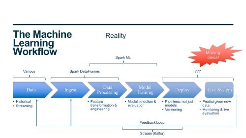 Recommender System with Apache Spark Apache Kafka and Elasticsearch