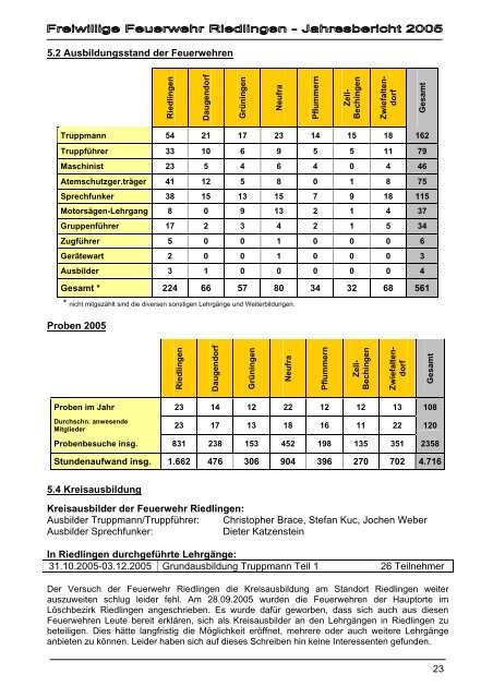 Jahresbericht 2005 - Feuerwehr Riedlingen