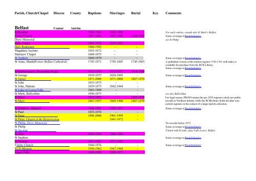 THE LIST of CHURCH OF IRELAND PARISH REGISTERS