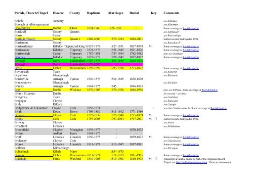 THE LIST of CHURCH OF IRELAND PARISH REGISTERS