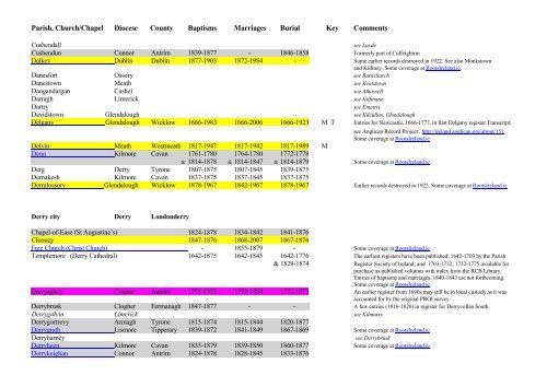 THE LIST of CHURCH OF IRELAND PARISH REGISTERS