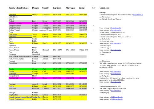 THE LIST of CHURCH OF IRELAND PARISH REGISTERS