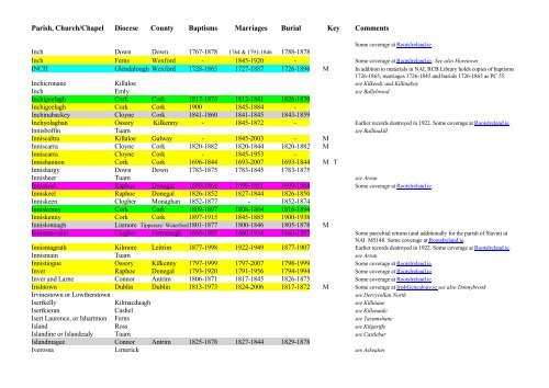 THE LIST of CHURCH OF IRELAND PARISH REGISTERS