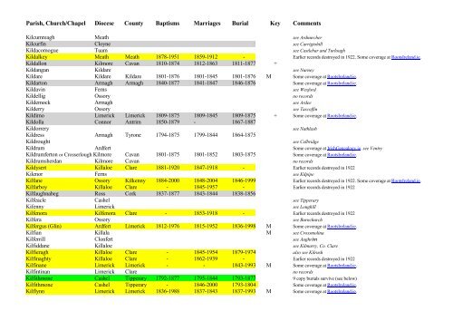 THE LIST of CHURCH OF IRELAND PARISH REGISTERS