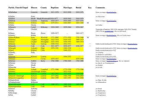 THE LIST of CHURCH OF IRELAND PARISH REGISTERS