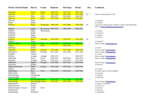 THE LIST of CHURCH OF IRELAND PARISH REGISTERS