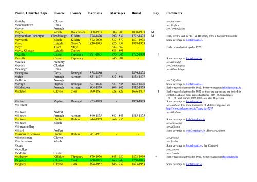 THE LIST of CHURCH OF IRELAND PARISH REGISTERS