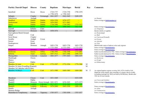 THE LIST of CHURCH OF IRELAND PARISH REGISTERS