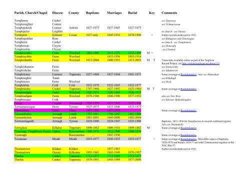 THE LIST of CHURCH OF IRELAND PARISH REGISTERS