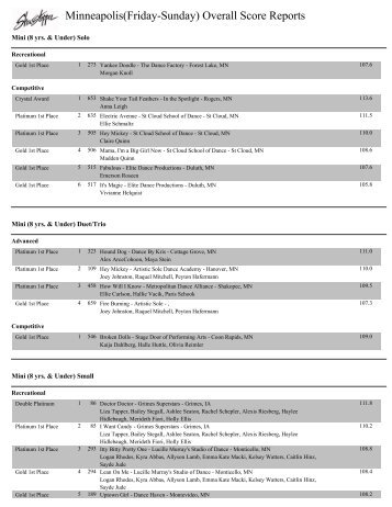 Minneapolis(Friday-Sunday) Overall Score Reports - Showstopper