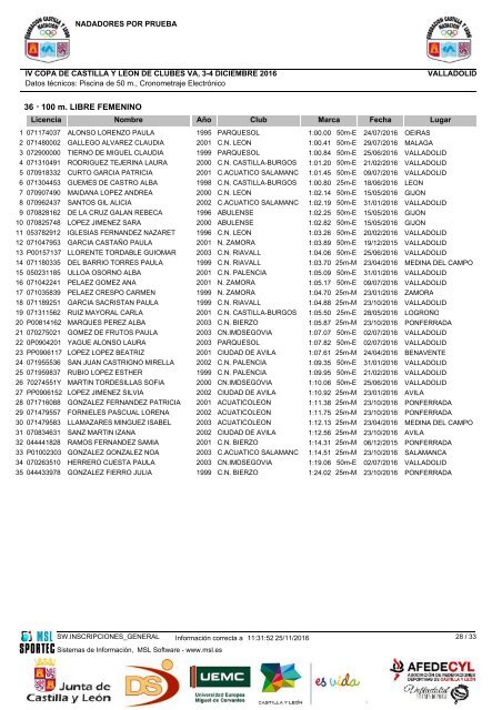 200 m BRAZA FEMENINO Lugar Licencia Año 1