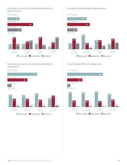 2016 | BOARD OF DIRECTORS EVALUATION AND EFFECTIVENESS