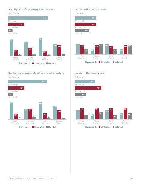 2016 | BOARD OF DIRECTORS EVALUATION AND EFFECTIVENESS