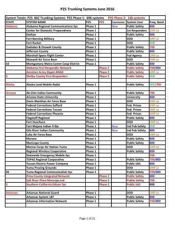 P25 Trunking Systems June 2016