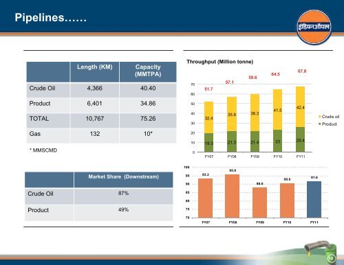 Presentation to Bankers - Indian Oil Corporation Limited