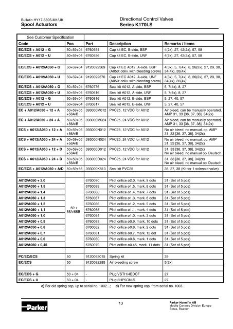 Spare Parts List Series K170LS - Parker Hannifin - Solutions for the ...