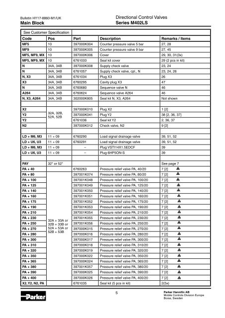 Spare Parts List Series K170LS - Parker Hannifin - Solutions for the ...