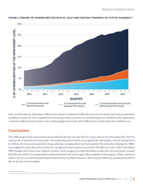 340B PROGRAM SALES FORECAST 2016 - 2021