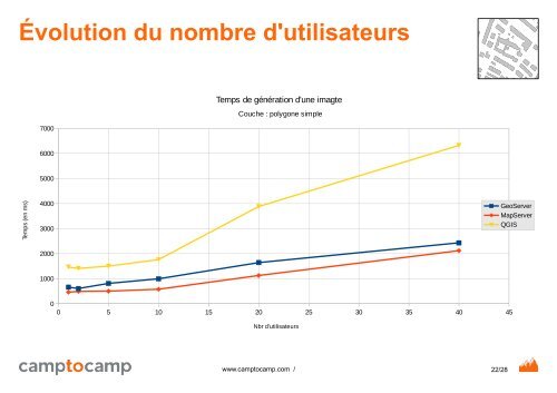 Performance de QGIS Server