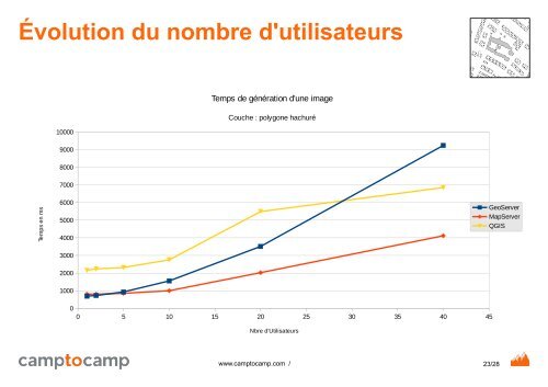 Performance de QGIS Server