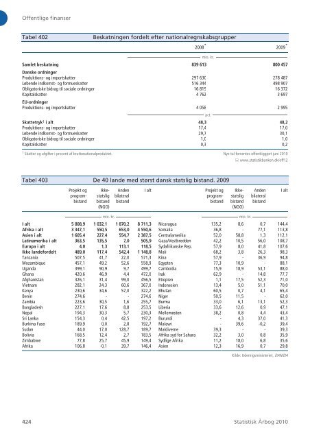 Denmark Yearbook - 2010 