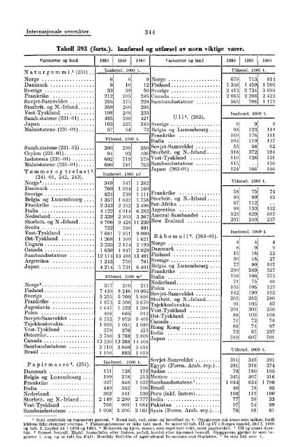 Norway Yearbook - 1962