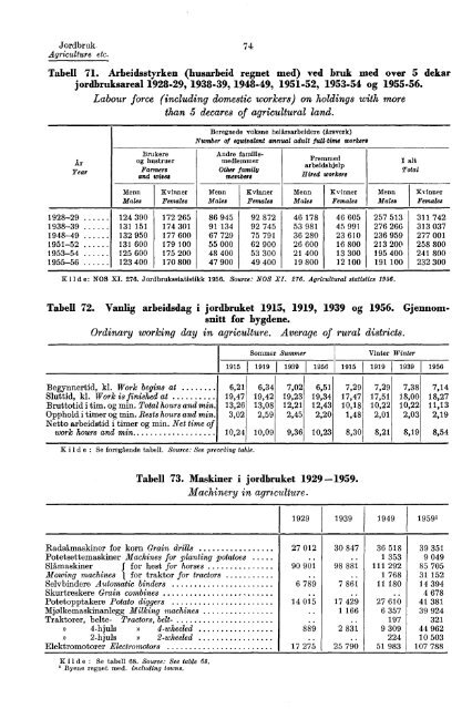 Norway Yearbook - 1961