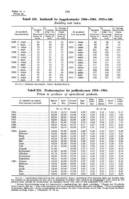 Norway Yearbook - 1961