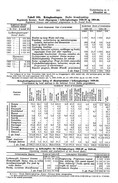 Norway Yearbook - 1961