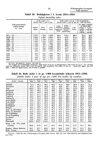 Norway Yearbook - 1961