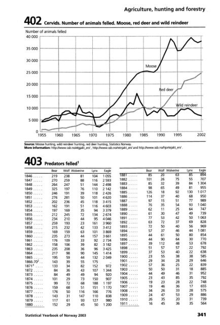 Norway Yearbook - 2003